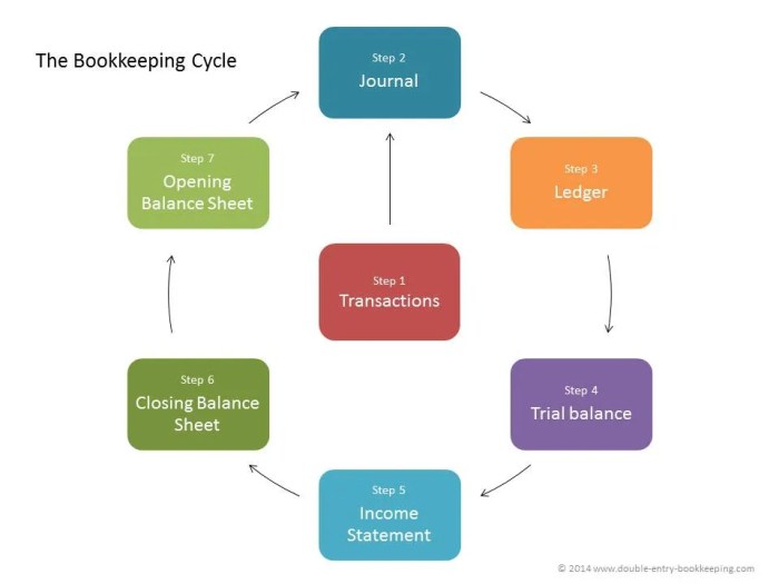 Bookkeeping process step by step
